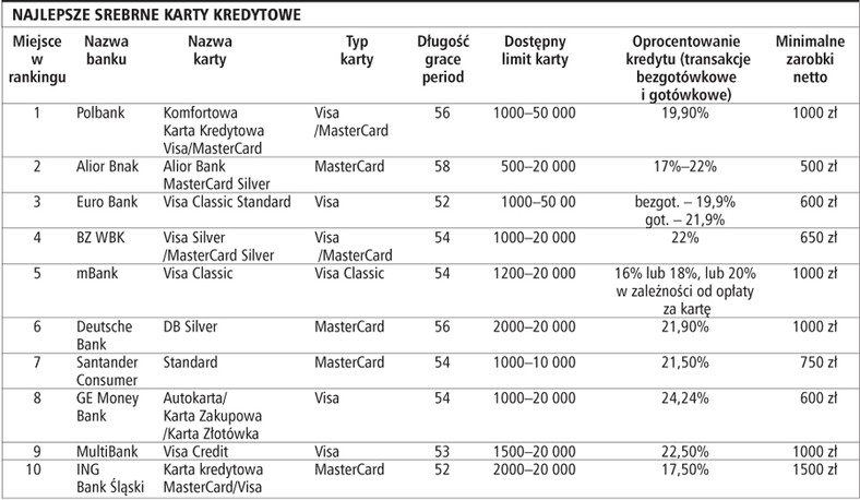 Najlepsze srebrne karty kredytowe