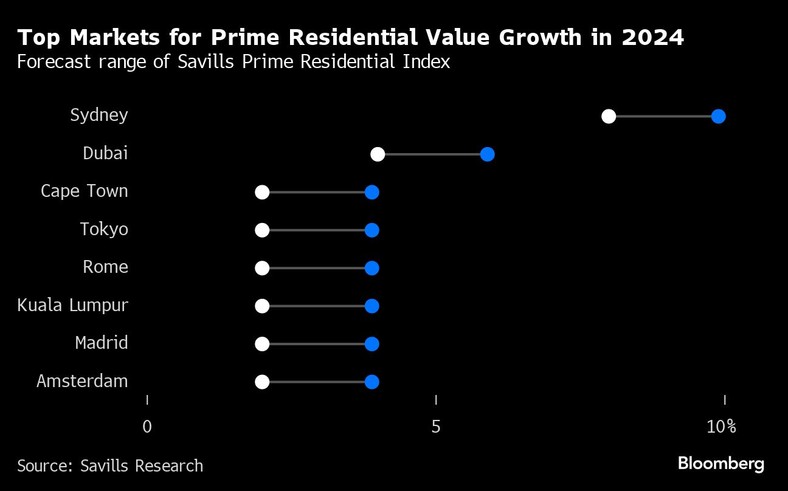 Najważniejsze rynki wzrostu wartości najlepszych mieszkań w 2024 r. Zakres prognozy Savills Prime Residential Index