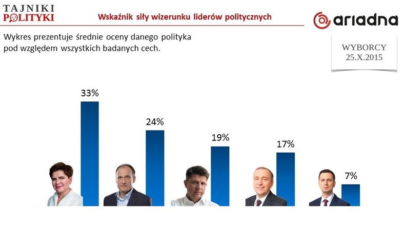 Oceny liderów, gdy w zestawieniu jest Grzegorz Schetyna, fot. www.tajnikipolityki.pl