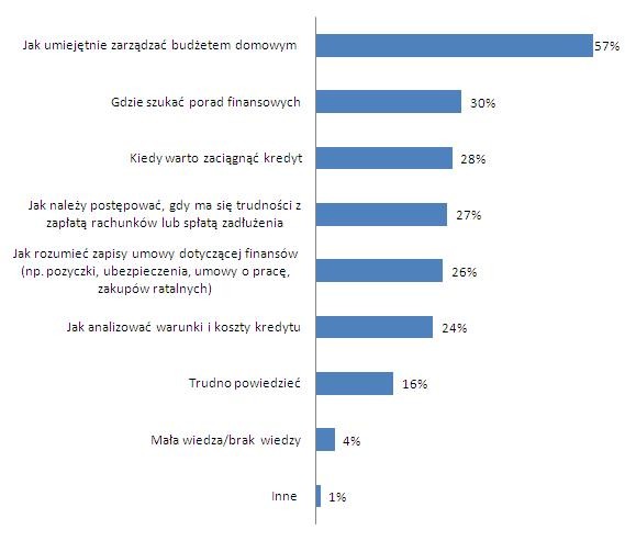 Co zdaniem Pani/Pana Polacy wiedzą o finansach: