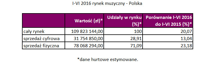 Raport ZPAV o polskim rynku fonograficznym