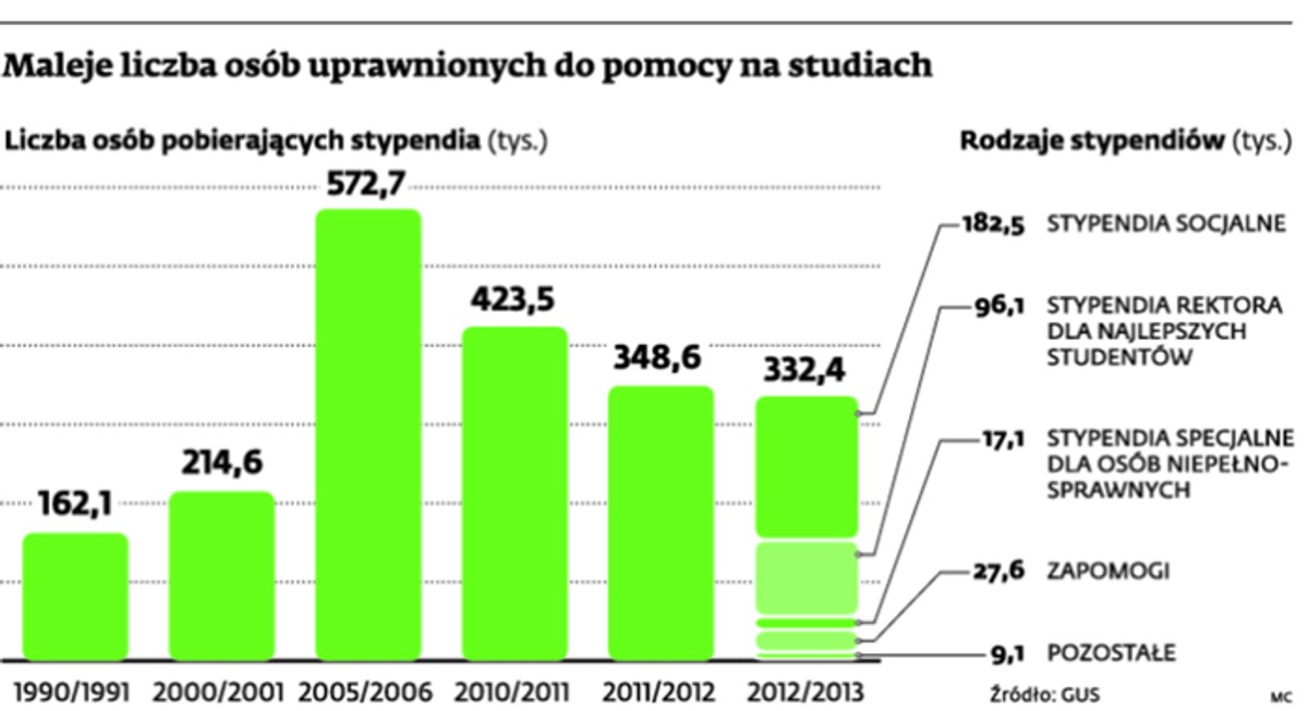 Maleje liczba osób uprawnionych do pomocy na studiach