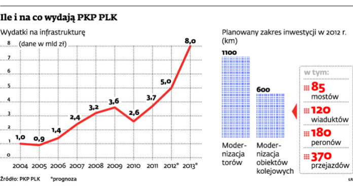 Ile i na co wydają PKP PLK