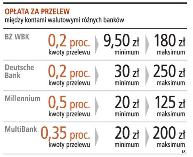 Opłaty za przelew