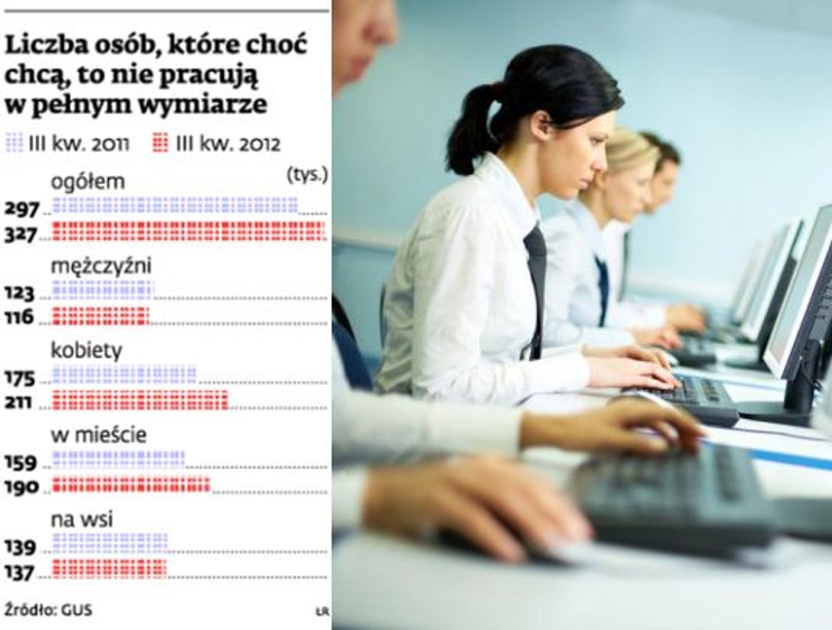 Liczba osób, które choć chcą, to nie pracują w pełnym wymiarze