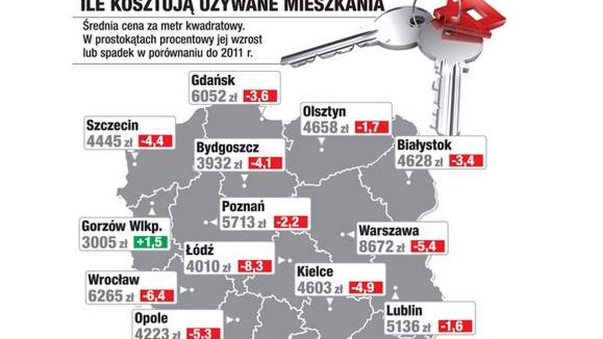 O ponad 400 zł za m. kw. spadły w ciągu roku stawki ofertowe za mieszkania używane w Warszawie, Krakowie i Wrocławiu. W Rzeszowie trend jest odwrotny: ceny lokali używanych nie tylko nie idą w dół, ale sukcesywnie rosną - czytamy w serwisie nowiny24.pl.