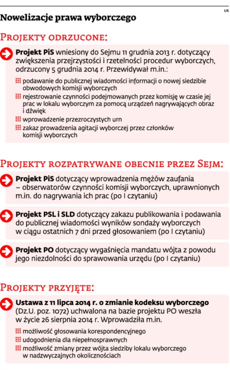 Nowelizacja prawa wyborczego
