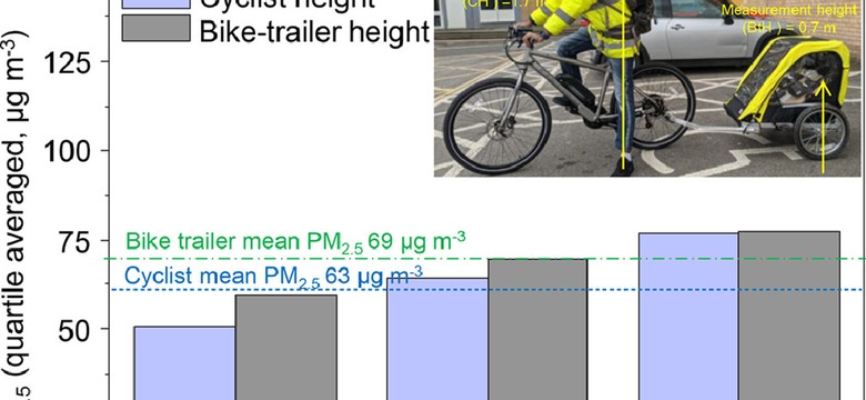 Dzieci w rowerowych przyczepkach narażone na groźne substancje