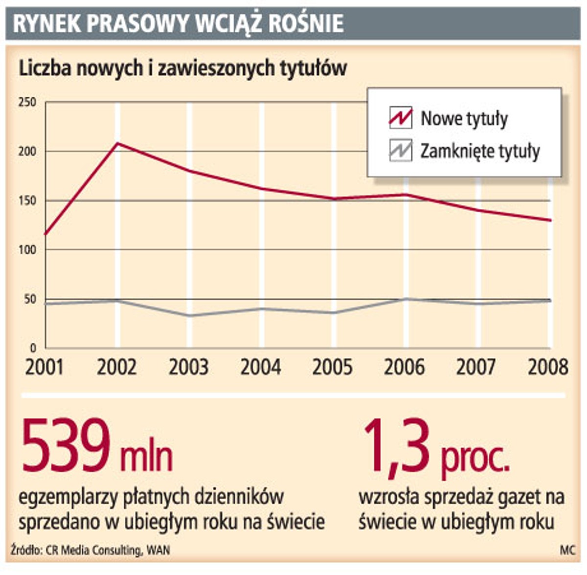 Rynek prasowy wciąż rośnie