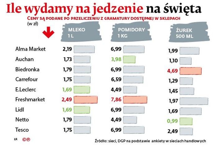 Podwyżki cen cukru należy z kolei tłumaczyć jego deficytem na świecie. W kraju produkcja buraków cukrowych była w ubiegłym roku o 30 proc. niższa niż rok wcześniej. W konsekwencji będą droższe domowe wypieki. Szczególnie że więcej, o 4,5 proc., trzeba też płacić za mąkę.
<br>
Równocześnie część produktów potaniała. Dotyczy to wody mineralnej, niektórych przetworów zbożowych oraz mleka i wyrobów mleczarskich.
<br>
Jak wynika z danych Instytutu Ekonomiki Rolnictwa i Gospodarki Żywnościowej, przeciętna cena skupu mleka w styczniu br. wyniosła 111,80 zł za hl i była o 1 proc. niższa niż w grudniu i o 8,5 proc. niższa niż rok temu. To konsekwencja rosnącej produkcji po zniesieniu kwot mlecznych.