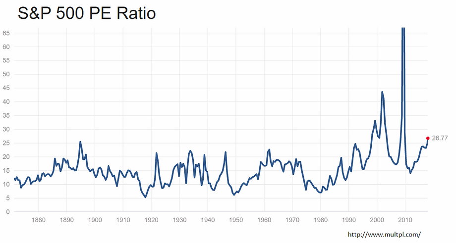Średni wskaźnik ceny do zysku (P/E - price to earnings) dla indeksu S&P 500 wynosi obecnie 26,77 (dane o zysku na akcję z ostatnich 12-u miesięcy).