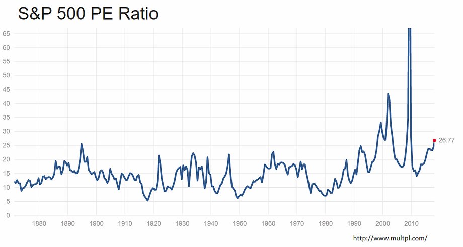 Średni wskaźnik ceny do zysku (P/E - price to earnings) dla indeksu S&P 500 wynosi obecnie 26,77 (dane o zysku na akcję z ostatnich 12-u miesięcy).