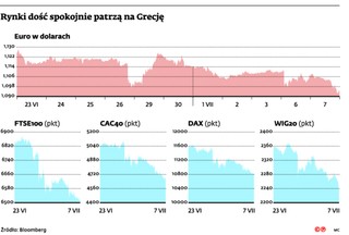Grecka tragedia już się znudziła rynkom