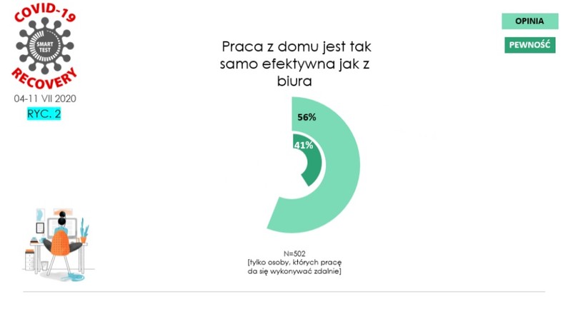 Gorączka koronawirusa 16. Wpływ pandemii na pracę Polaków