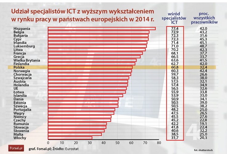 W UE w 2014 roku ponad połowa (56,5 proc.) specjalistów ICT miało wyższe wykształcenie. Podobnie było w przypadku większości państw członkowskich. Najwyższy odsetek odnotowano w Hiszpanii, gdzie w 2014 roku 77,4 proc. specjalistów ICT miało wyższe wykształcenie. Kolejne w zestawieniu były Belgia (72,9 proc.), Bułgaria i Cypr (po 72,3 proc.), Irlandia (71,4 proc.), Luksemburg (71,0 proc.) i Litwa (70,2 proc.). 
<br>
Najsłabiej wykształceni specjaliści ICT byli we Włoszech, gdzie odsetek pracowników posiadających wyższe wykształcenie wynosił 31,7 proc. <br>
Branża ICT wymaga dużej wiedzy, dlatego nic dziwnego, że we wszystkich państwach członkowskich UE osoby z wyższym wykształceniem miały większy udział wśród specjalistów ICT niż w zatrudnieniu ogółem. Zjawisko to widoczne było szczególnie w Bułgarii, Hiszpanii, Chorwacji, Grecji i Francji.