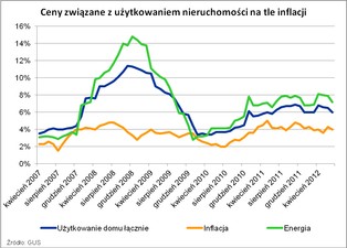 Inflacja w lipcu: utrzymanie mieszkania i transport drożeją najszybciej