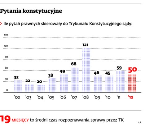 Pytania konstytucyjne