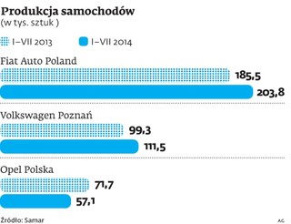 Motoryzacja: W fabrykach wakacje się skończyły
