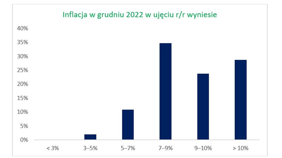 Ile wyniesie inflacja w grudniu 2022 r.