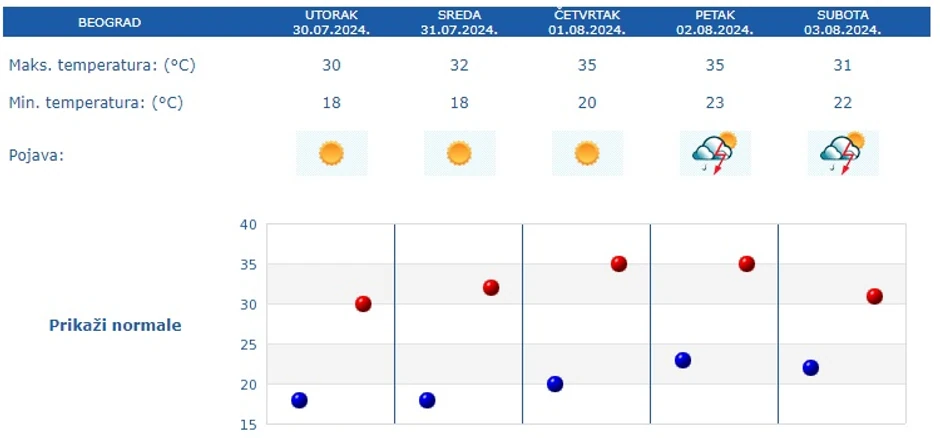 Vremenska prognoza za 5 dana