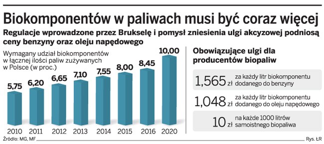 Biokomponentów w paliwach musi być coraz więcej