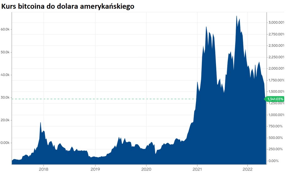 Stopy zwrotu w długim terminie robią wrażenie. Notowania bitcoina do dolara przez sześć lat (do teraz) urosły o 6300 proc., przez niecałe trzy lata o 500 proc.  