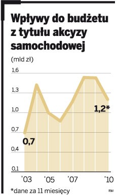 Wpływy do budżetu z tytułu akcyzy samochodowej