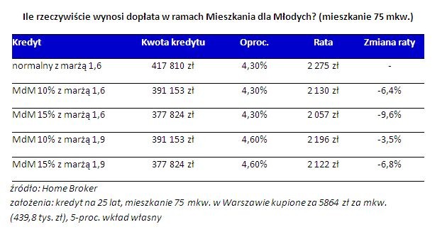 Ile rzeczywiście wynosi dopłata w ramach Mieszkania dla Młodych? (mieszkanie 75 mkw.)