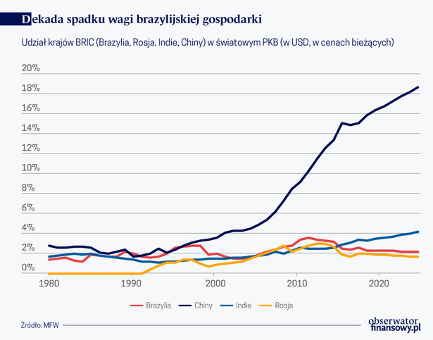 Deakada spadku wagi braz. gospodarki (graf. Obserwator Finansowy)