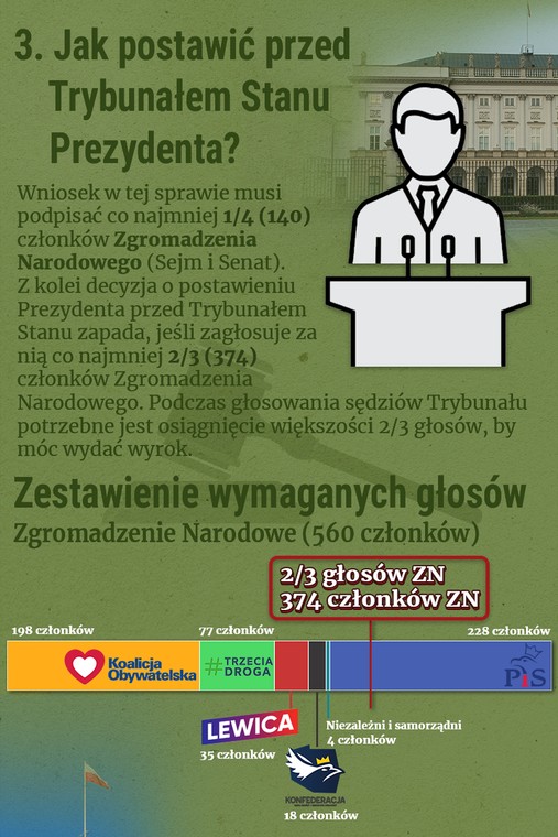 Postawienie prezydenta przed Trybunałem Stanu