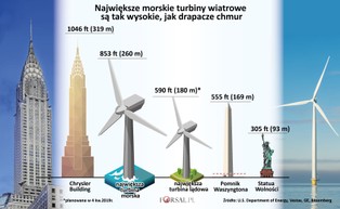 Największe na świecie morskie turbiny wiatrowe staną u wybrzeży USA