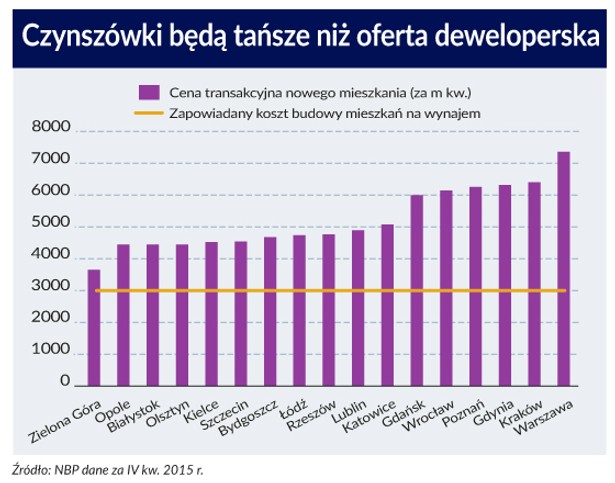 Czynszówki będą tańsze niż oferta deweloperska