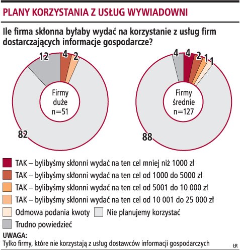 Plany korzystania z usług wywiadowni