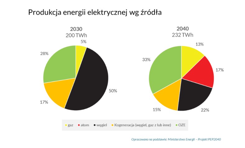 Produkcja energii elektrycznej według źródła, grafika - Forum Energii