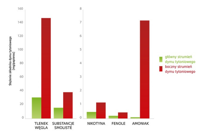 

Porównanie stężeń substancji zawartych w strumieniu głównym i boczny dymu tytoniowego.