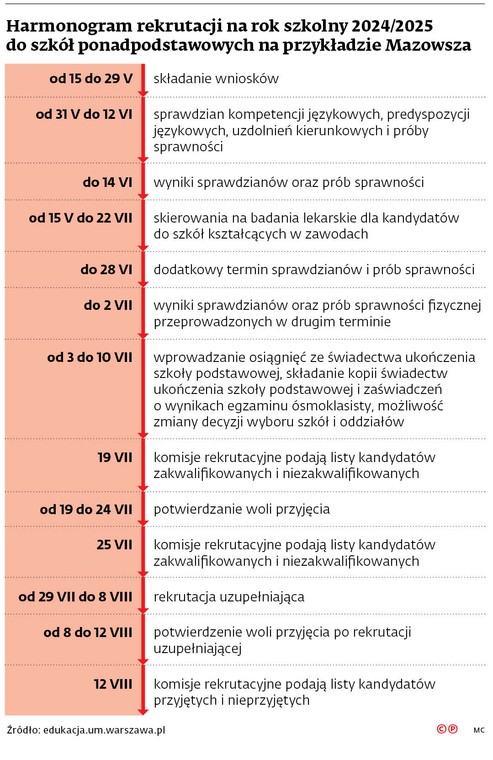 Harmonogram rekrutacji na rok szkolny 2024/2025 do szkół ponadpodstawowych na przykładzie Mazowsza