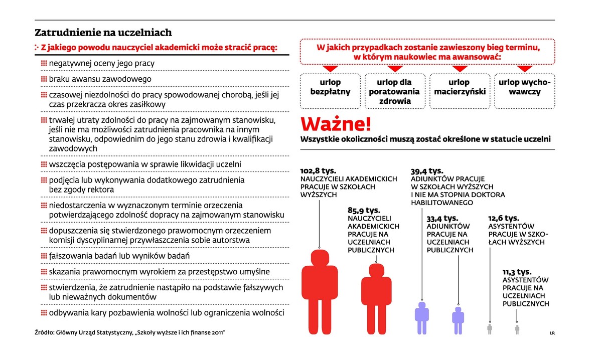 Zatrudnienie na uczelniach