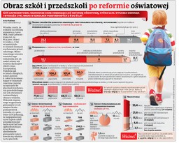 Obraz szkół i przedszkoli po reformie oświatowej