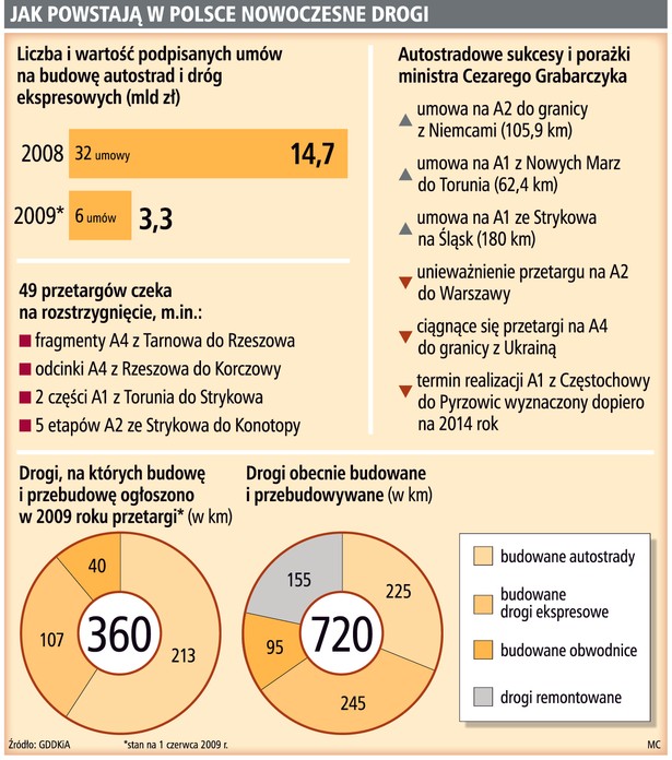 Budowa dróg w Polsce