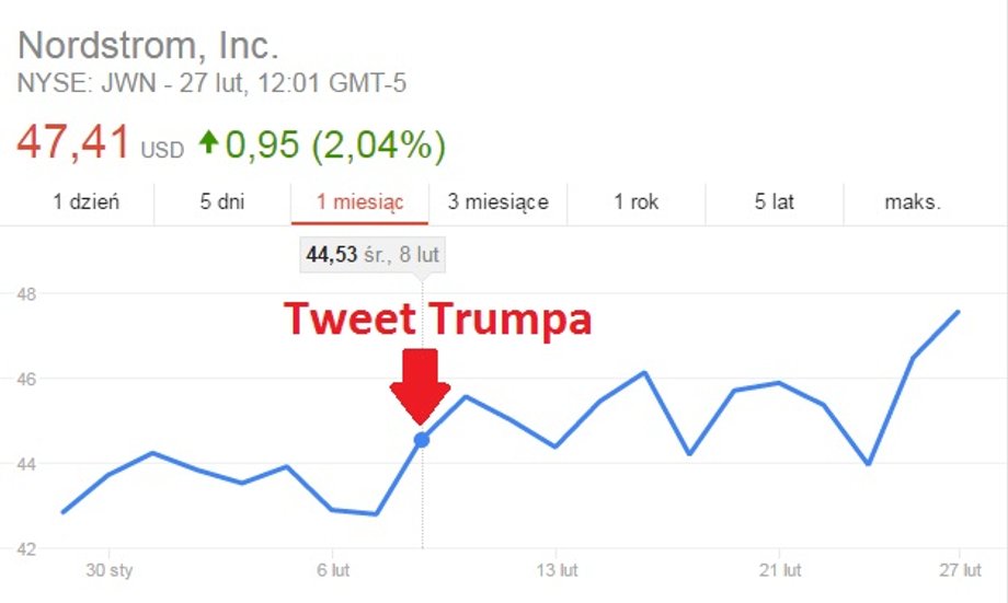 Notowania Nordstrom od końca stycznia 2017 r.