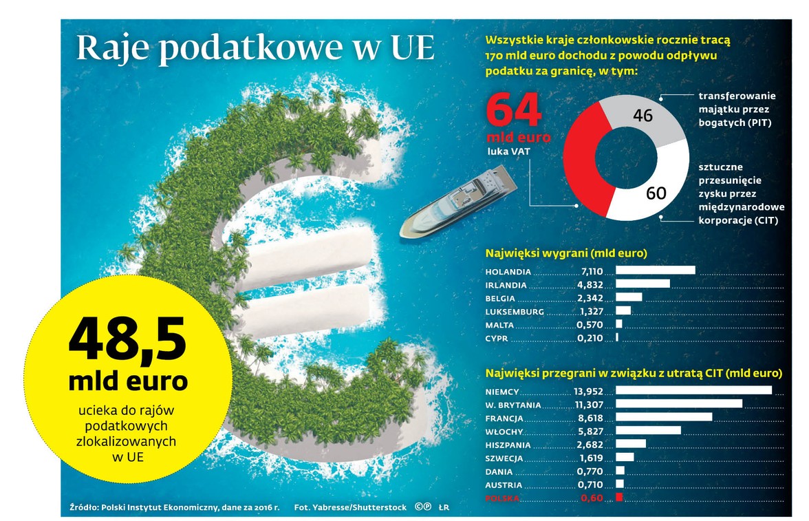 Raje podatkowe w UE