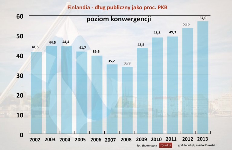 Finlandia to jeden z niewielu krajów, którego dług publiczny nigdy nie przekroczył 60 proc. W 2002 roku zadłużenie Finlandii  wynosiło 41,5 proc. PKB, a w 2013 wzrosło do 57 proc. PKB.