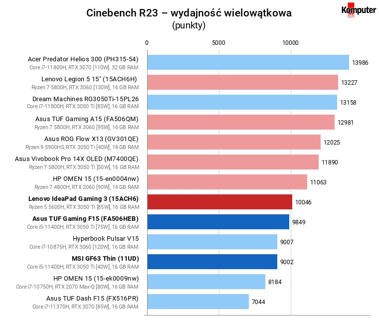Asus TUF Gaming F15 (FX506HEB), Lenovo IdeaPad Gaming 3 (15ACH6), MSI GF63 Thin (11UD) – Cinebench R23 – wydajność wielowątkowa