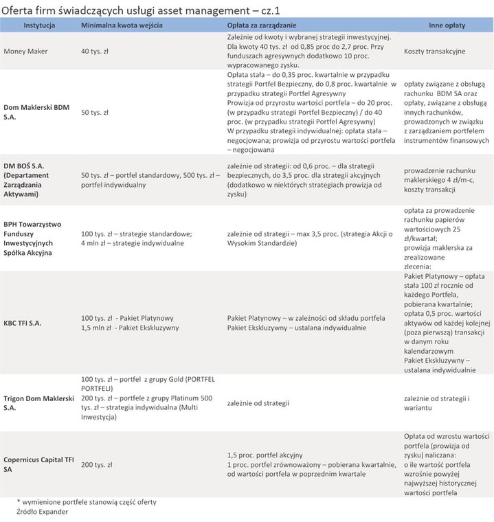 Oferta firm świadczących usługi asset management – cz.1