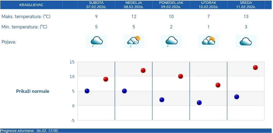Vremenska prognoza za Kragujevac
