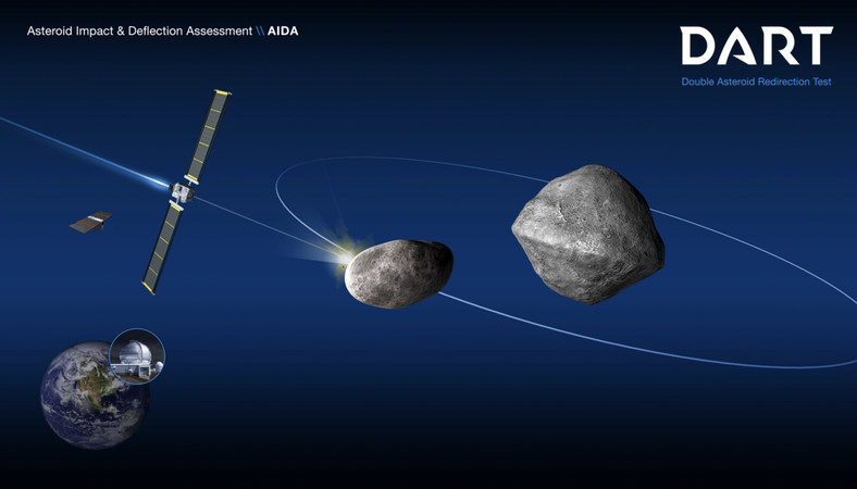 Listopad - rozpoczęcie misji Double Asteroid Redirection Test (DART)