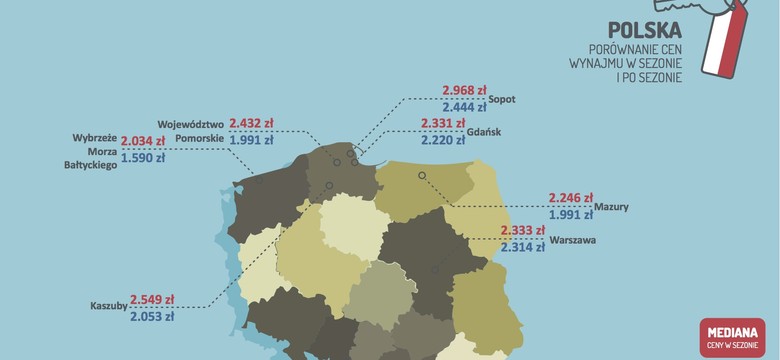 Drogie polskie morze. Taniej za granicą. RAPORT