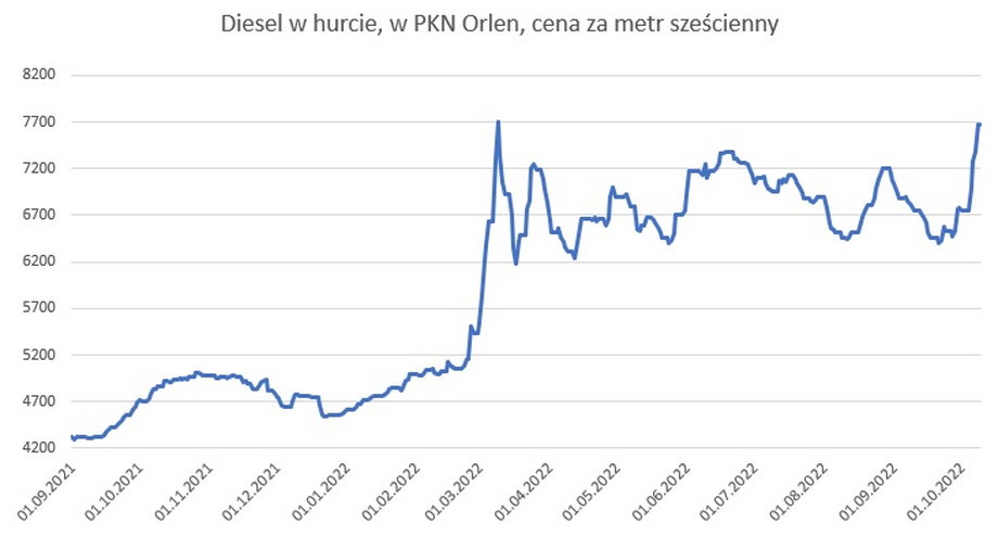 Ceny oleju napędowego na rynku hurtowym w Polsce