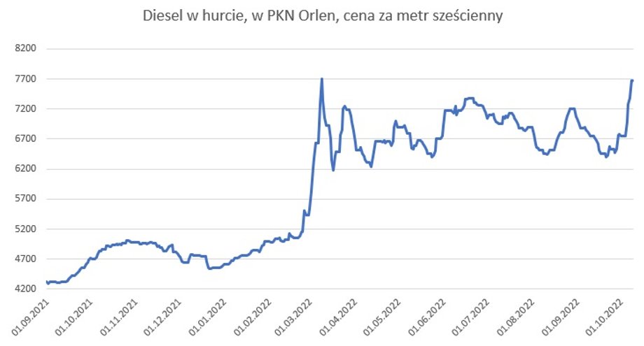 Ceny oleju napędowego na rynku hurtowym w Polsce