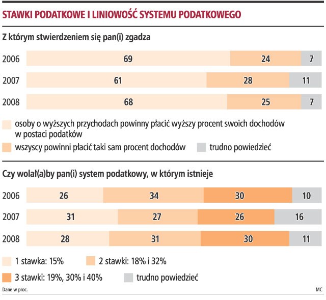 Aż 68 proc. osób opowiada się za progresją PIT i obciążaniem najwyższymi podatkami osób zarabiających najwięcej. To efekt poczucia niesprawiedliwości w obciążeniach podatkowych